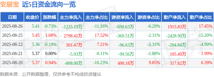 股票行情快报：安居宝（300155）8月26日主力资金净卖出1225.19万元