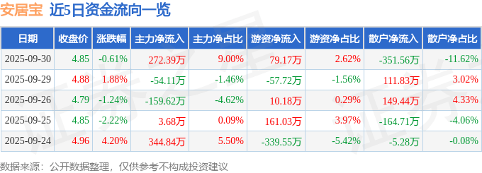 股票行情快报：安居宝（300155）9月30日主力资金净买入272.39万元