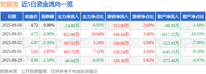 股票行情快报：安居宝（300155）9月4日主力资金净卖出54.00万元