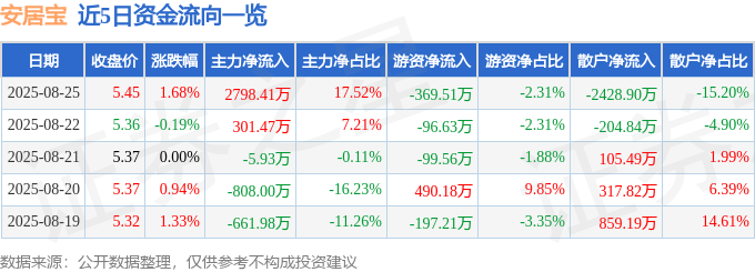 股票行情快报：安居宝（300155）8月25日主力资金净买入2798.41万元