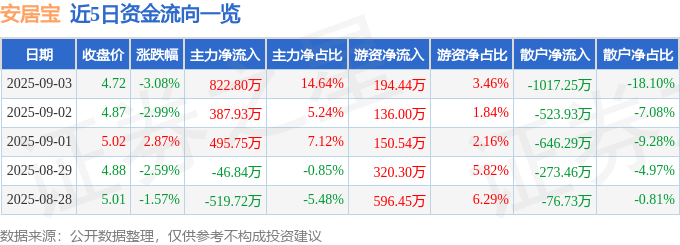 股票行情快报：安居宝（300155）9月3日主力资金净买入822.80万元