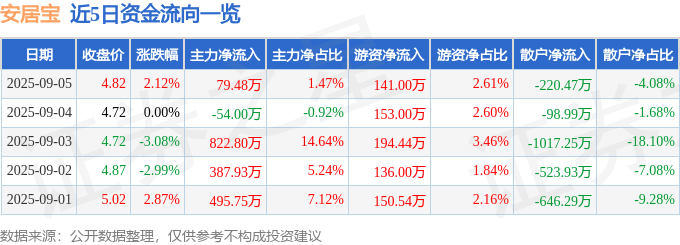 股票行情快报：安居宝（300155）9月5日主力资金净买入79.48万元
