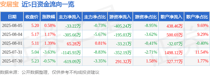 股票行情快报：安居宝（300155）8月5日主力资金净卖出33.22万元