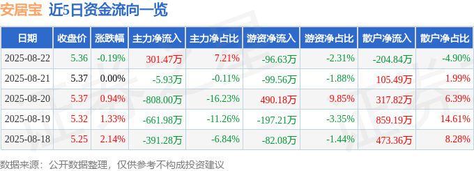 股票行情快报：安居宝（300155）8月22日主力资金净买入301.47万元