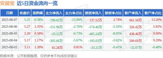 股票行情快报：安居宝（300155）8月7日主力资金净卖出799.02万元