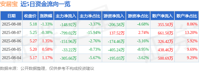 股票行情快报：安居宝（300155）8月8日主力资金净卖出148.92万元