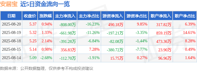 股票行情快报：安居宝（300155）8月20日主力资金净卖出808.00万元