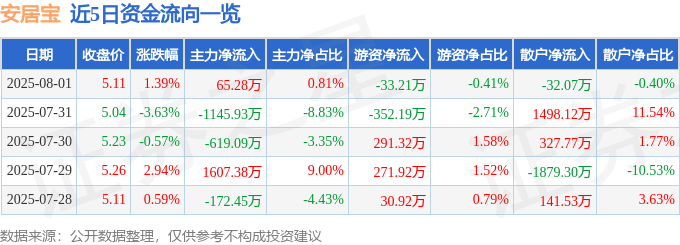 股票行情快报：安居宝（300155）8月1日主力资金净买入65.28万元