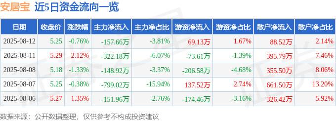 股票行情快报：安居宝（300155）8月12日主力资金净卖出157.66万元