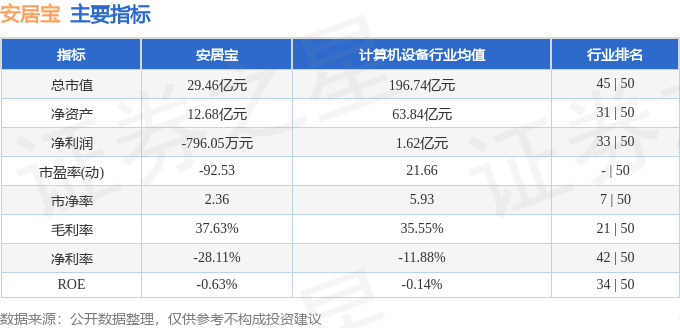 股票行情快报：安居宝（300155）8月12日主力资金净卖出157.66万元