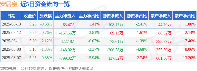 股票行情快报：安居宝（300155）8月13日主力资金净买入63.47万元