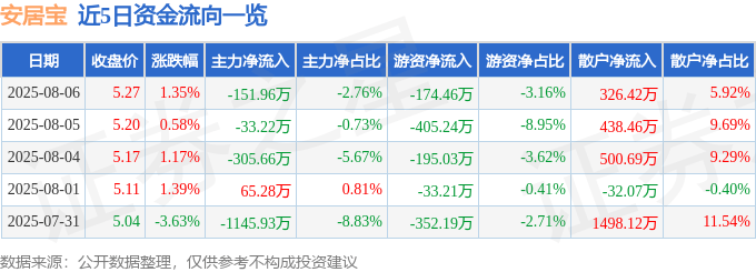 股票行情快报：安居宝（300155）8月6日主力资金净卖出151.96万元