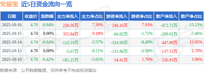股票行情快报：安居宝（300155）10月16日主力资金净买入226.56万元