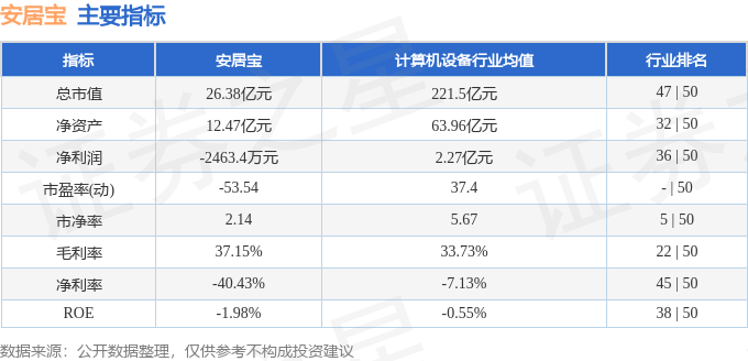 股票行情快报：安居宝（300155）10月16日主力资金净买入226.56万元