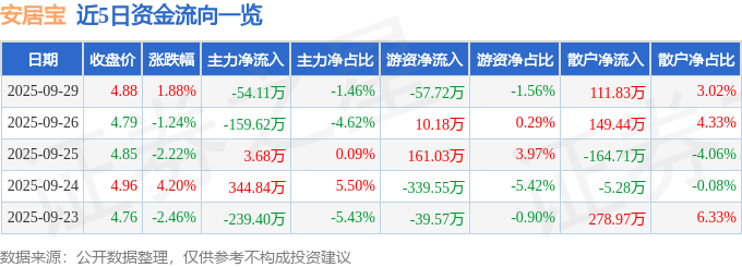 股票行情快报：安居宝（300155）9月29日主力资金净卖出54.11万元