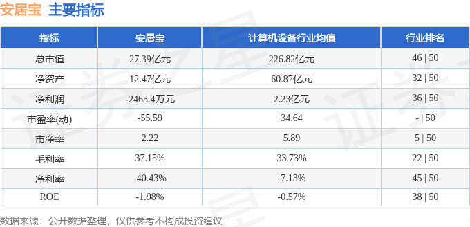 股票行情快报：安居宝（300155）9月29日主力资金净卖出54.11万元
