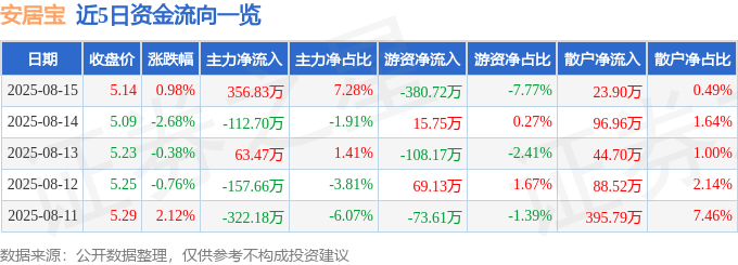 股票行情快报：安居宝（300155）8月15日主力资金净买入356.83万元