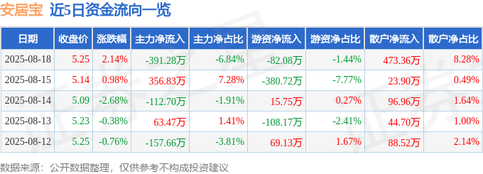 股票行情快报：安居宝（300155）8月18日主力资金净卖出391.28万元