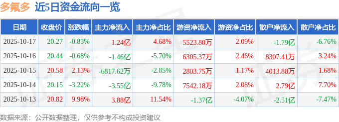 股票行情快报：多氟多（002407）10月17日主力资金净买入1.24亿元
