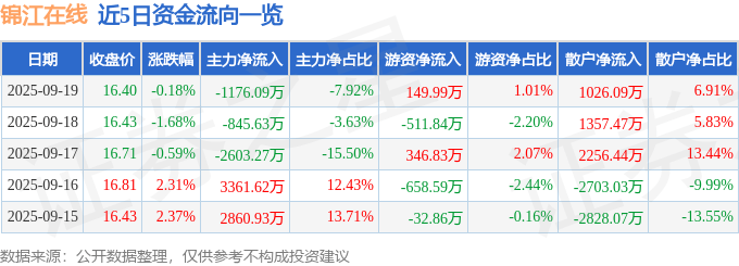 股票行情快报：锦江在线（600650）9月19日主力资金净卖出1176.09万元