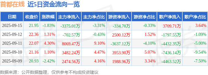 股票行情快报：首都在线（300846）9月15日主力资金净卖出3375.01万元