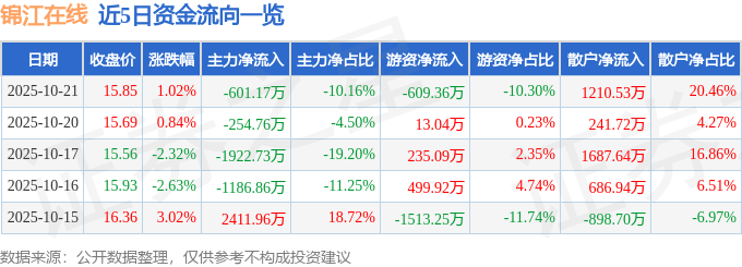 股票行情快报：锦江在线（600650）10月21日主力资金净卖出601.17万元