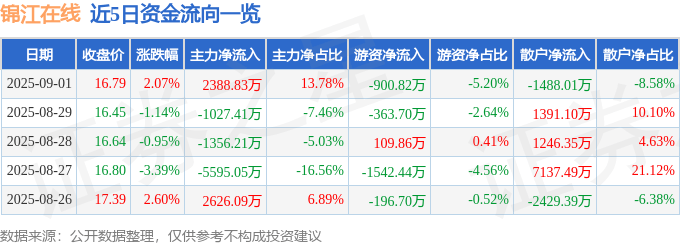 股票行情快报：锦江在线（600650）9月1日主力资金净买入2388.83万元
