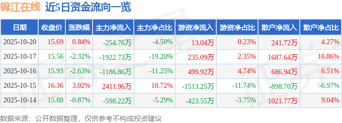 股票行情快报：锦江在线（600650）10月20日主力资金净卖出254.76万元