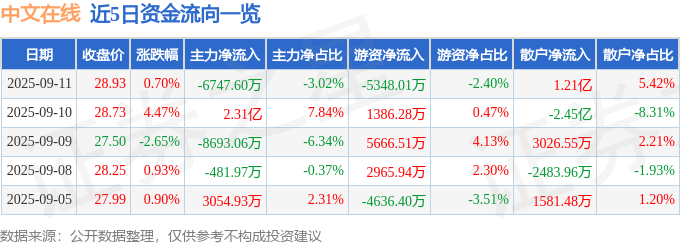 股票行情快报：中文在线（300364）9月11日主力资金净卖出6747.60万元
