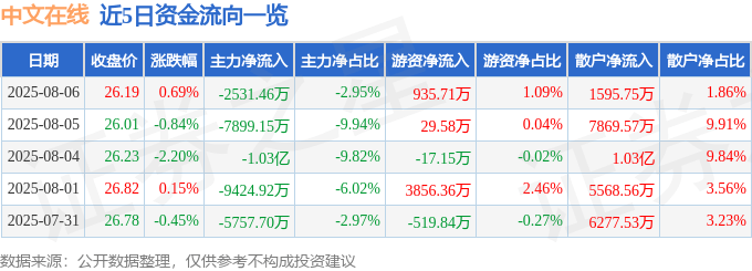 股票行情快报：中文在线（300364）8月6日主力资金净卖出2531.46万元
