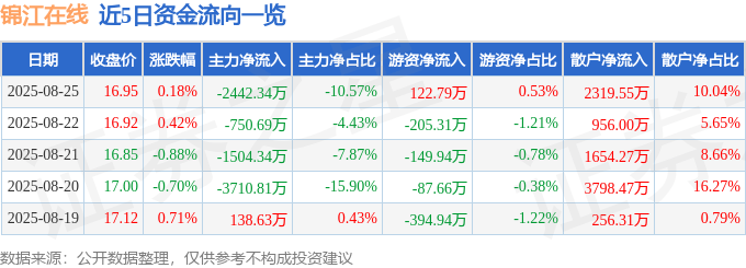 股票行情快报：锦江在线（600650）8月25日主力资金净卖出2442.34万元