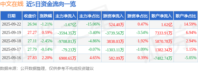股票行情快报：中文在线（300364）9月22日主力资金净卖出1.67亿元