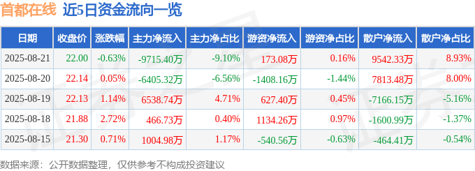 股票行情快报：首都在线（300846）8月21日主力资金净卖出9715.40万元