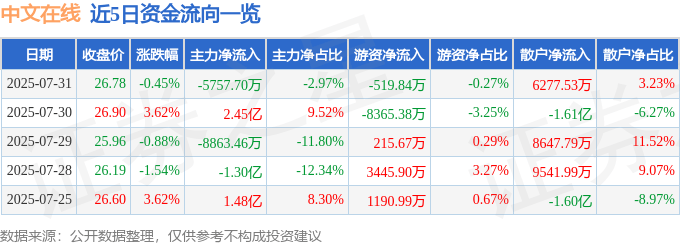 股票行情快报：中文在线（300364）7月31日主力资金净卖出5757.70万元