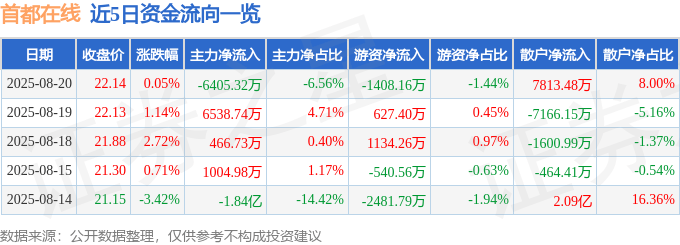 股票行情快报：首都在线（300846）8月20日主力资金净卖出6405.32万元