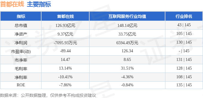 股票行情快报：首都在线（300846）8月28日主力资金净卖出7956.81万元