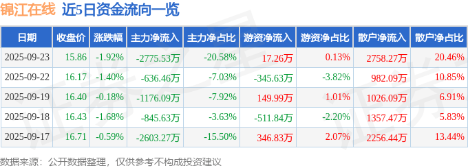股票行情快报：锦江在线（600650）9月23日主力资金净卖出2775.53万元