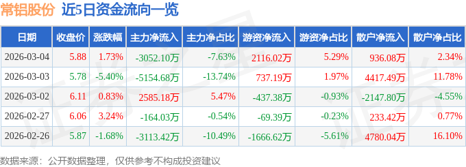 股票行情快报:常铝股份(002160)3月4日主力资金净卖出3052.10万元