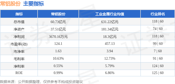 股票行情快报:常铝股份(002160)3月4日主力资金净卖出3052.10万元