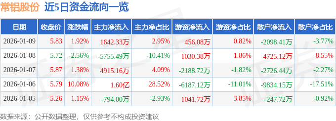 股票行情快报：常铝股份（002160）1月9日主力资金净买入1642.33万元
