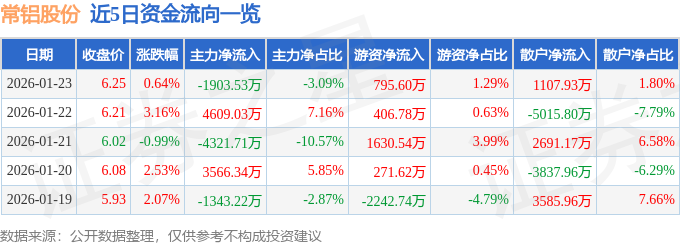 股票行情快报:常铝股份(002160)1月23日主力资金净卖出1903.53万元