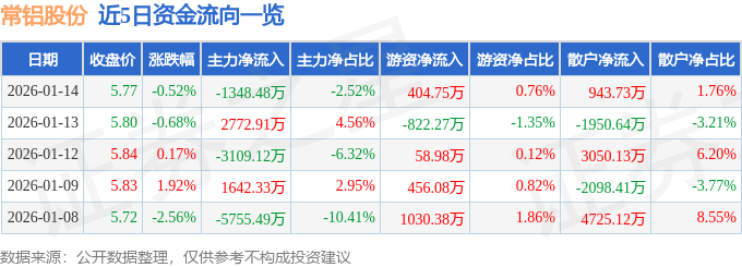 股票行情快报：常铝股份（002160）1月14日主力资金净卖出1348.48万元