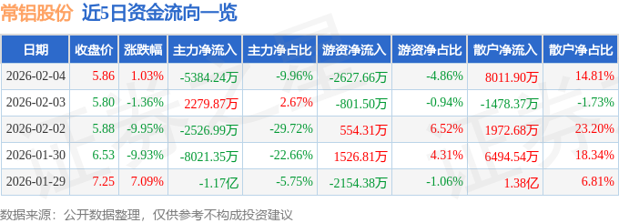股票行情快报:常铝股份(002160)2月4日主力资金净卖出5384.24万元
