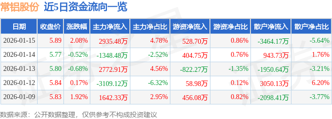 股票行情快报:常铝股份(002160)1月15日主力资金净买入2935.48万元
