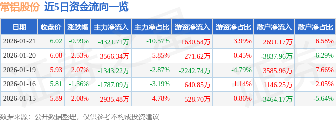 股票行情快报：常铝股份（002160）1月21日主力资金净卖出4321.71万元